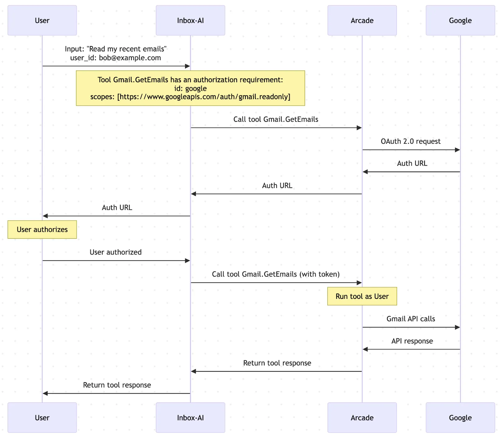 How to add auth to AI Agent for Gmail