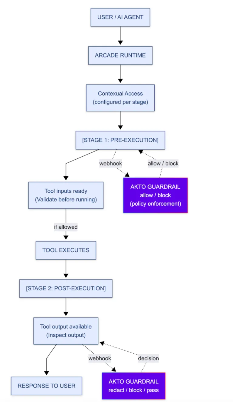 Architecture diagram showing how Akto integrates with the Arcade runtime via Contextual Access hooks