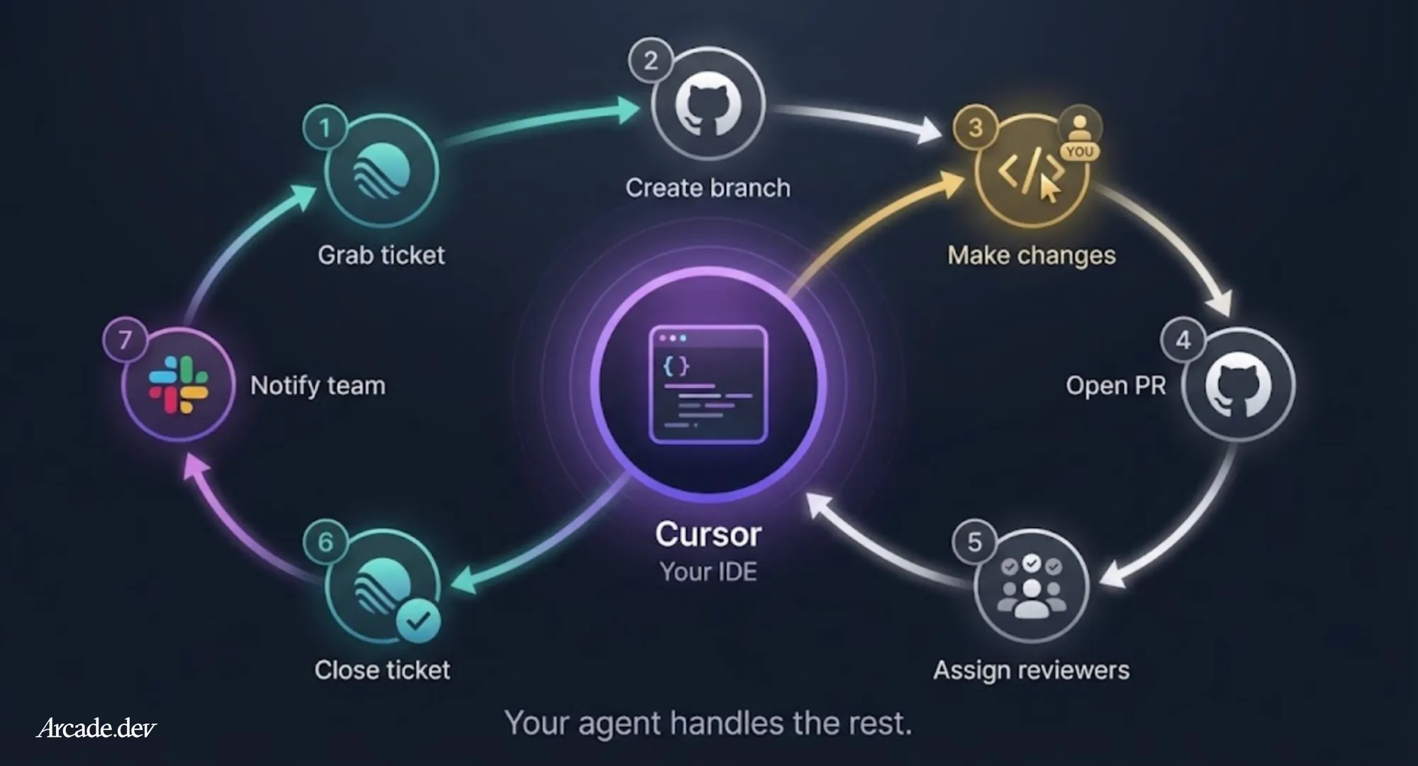 Diagram of an agent developer workflow spanning Linear, GitHub, and Slack through an Arcade Gateway