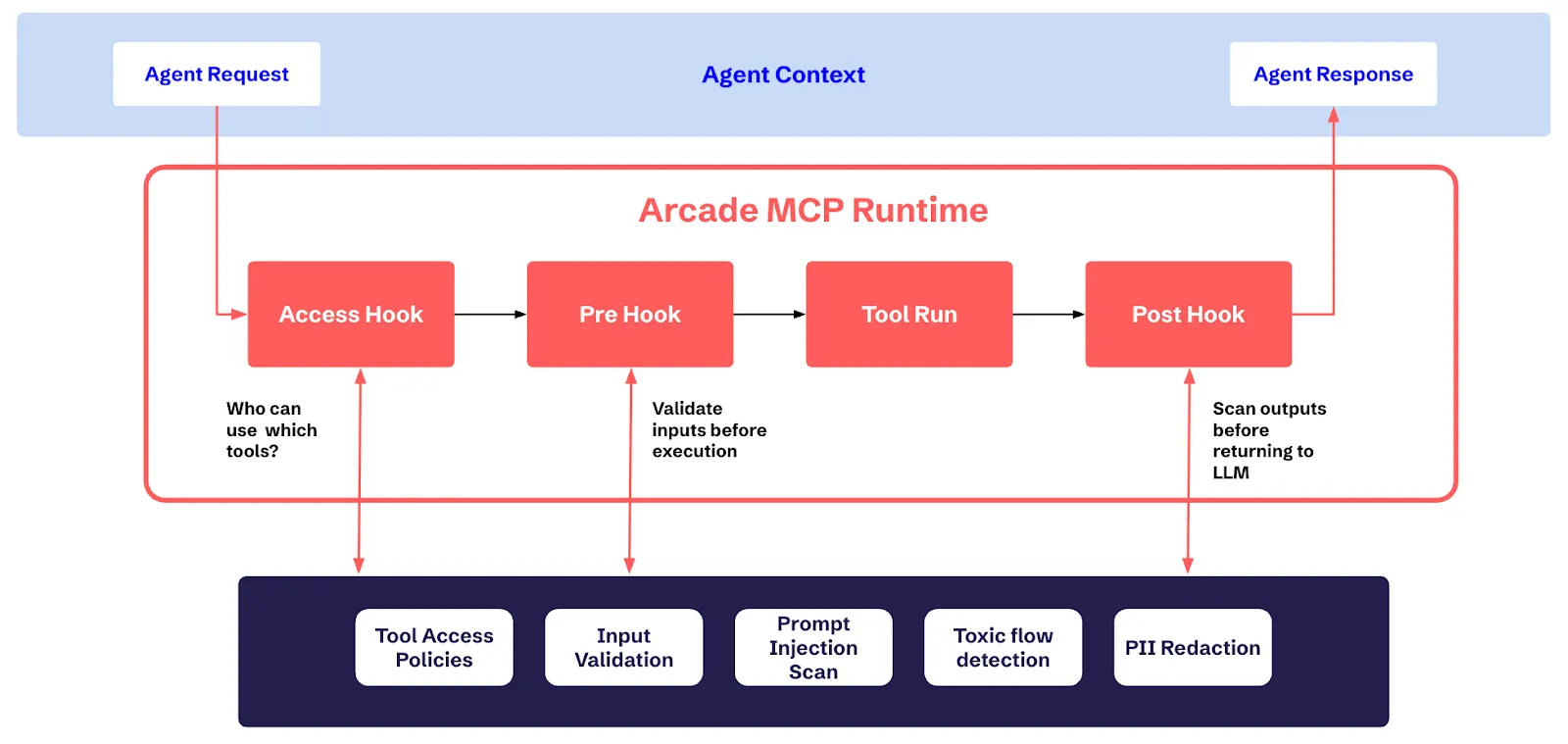 Contextual Access hook points diagram