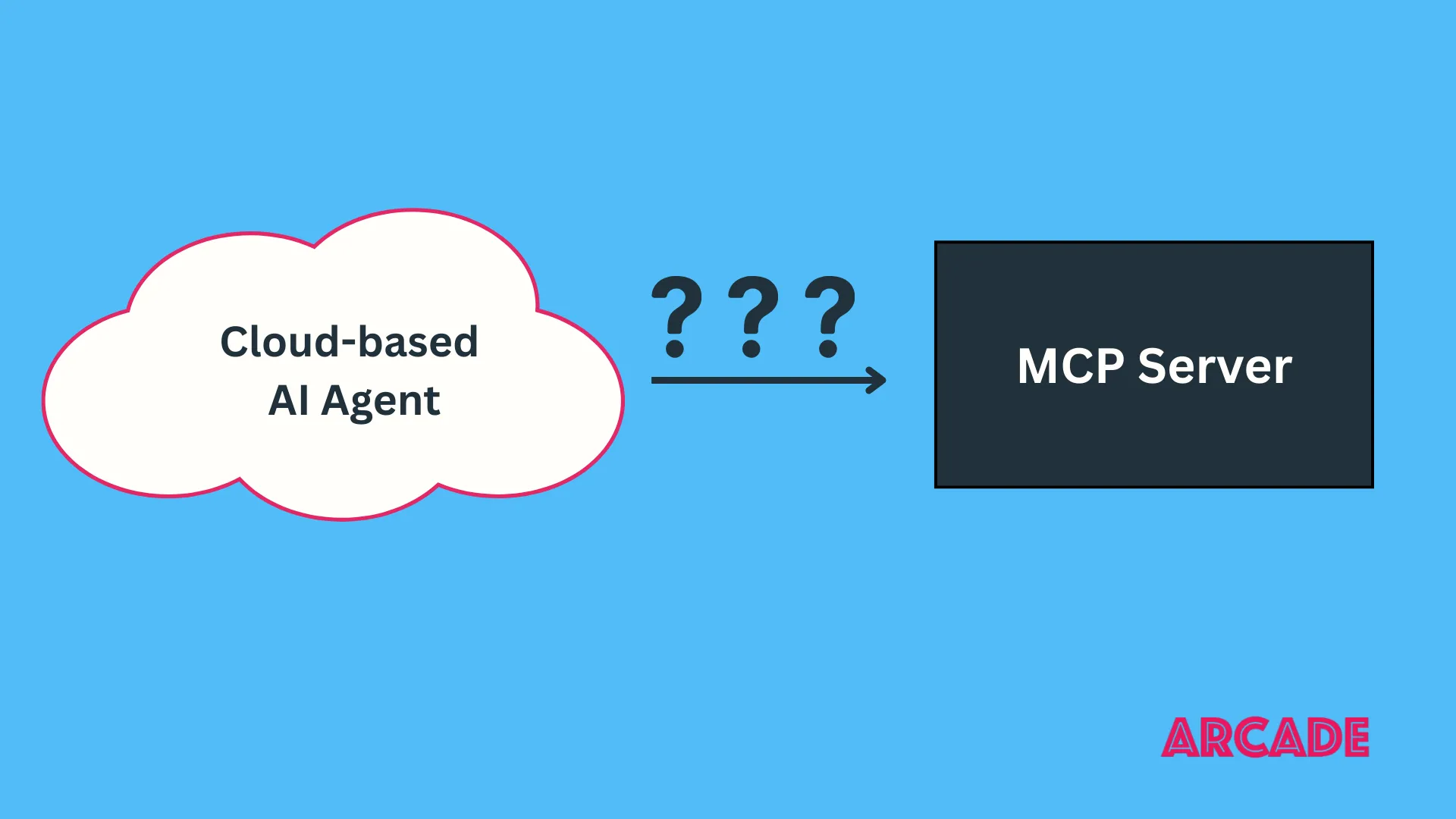 Illustration for fixing MCP so it works with cloud-based agents