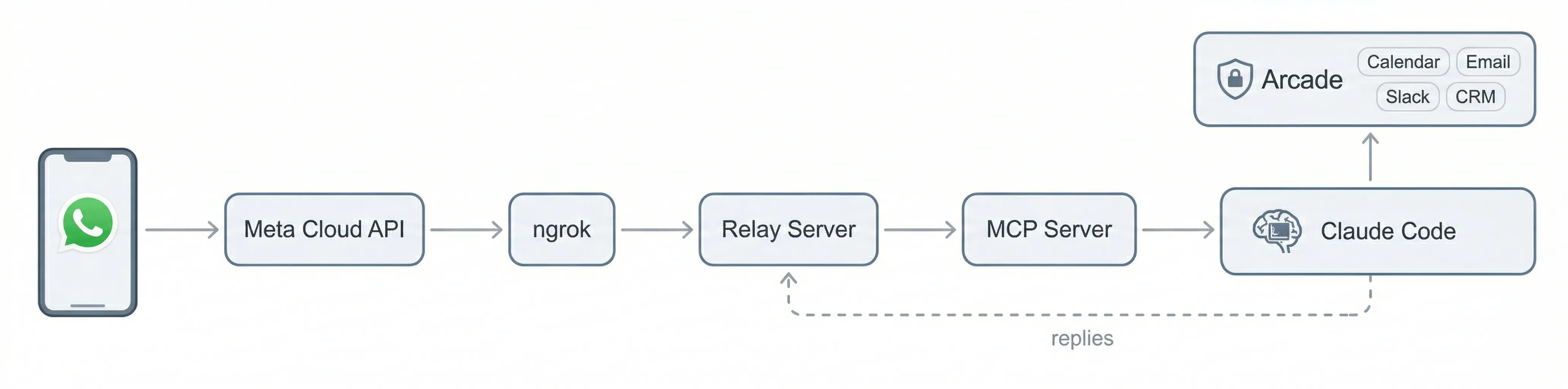 A detailed technical architecture diagram illustrating the integration flow from a WhatsApp user on a smartphone to Claude Code. The horizontal sequential flow proceeds through Meta Cloud API, ngrok, Relay Server, and MCP Server before reaching Claude Code. An auxiliary 'Arcade' service box (with integrated services like Calendar, Email, Slack, and CRM) is connected to Claude Code. A dashed return line labeled 'replies' indicates a feedback path from Claude Code back to the Relay Server.